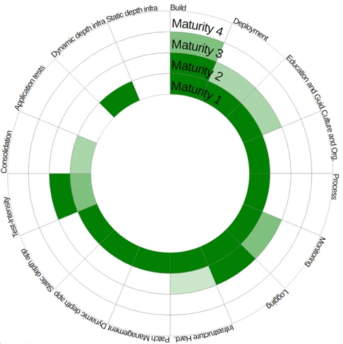 Key Strategies in DevSecOps Implementation
